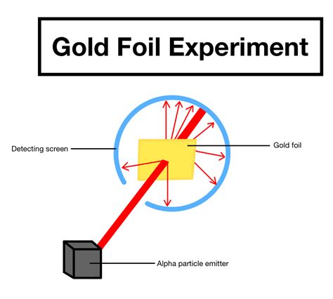 Rutherford’s gold foil experiment (video) .